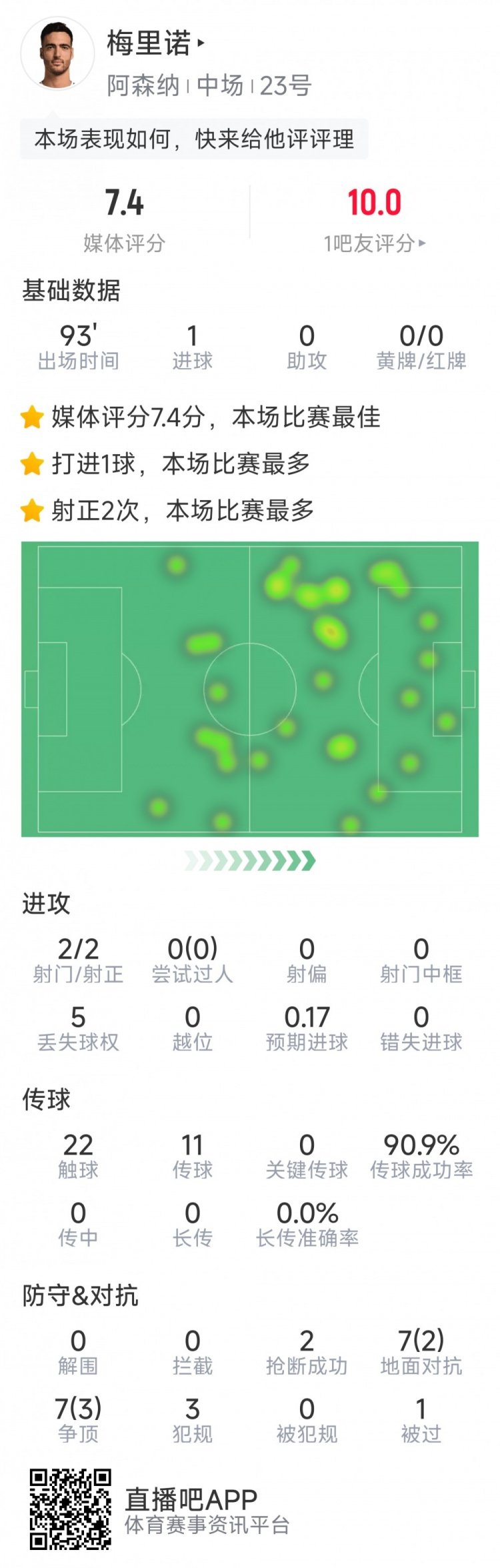 梅里諾本場數(shù)據(jù)：打進全場唯一進球，2次射門均射正，2次搶斷