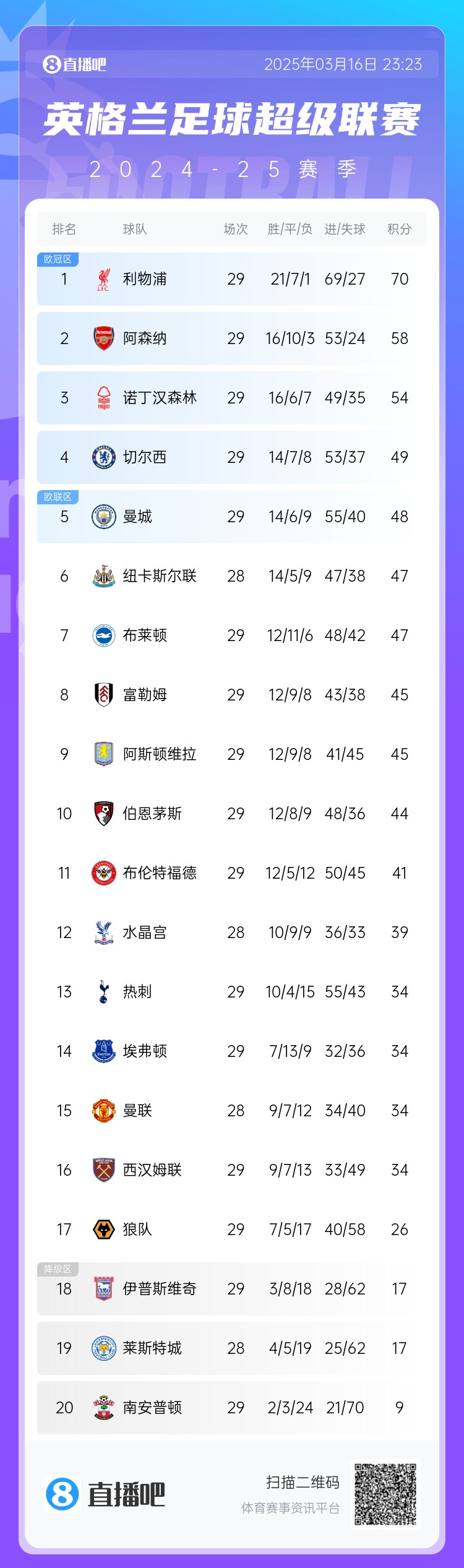 英超積分榜：阿森納落后利物浦12分，切爾西仍第4，熱刺第13