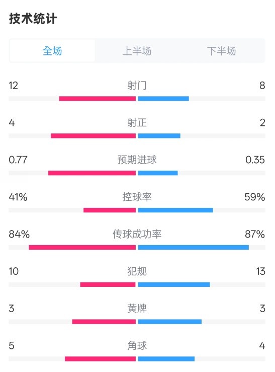 阿森納1-0切爾西全場數(shù)據(jù)：射門12-8，射正4-2，控球率41%-59%