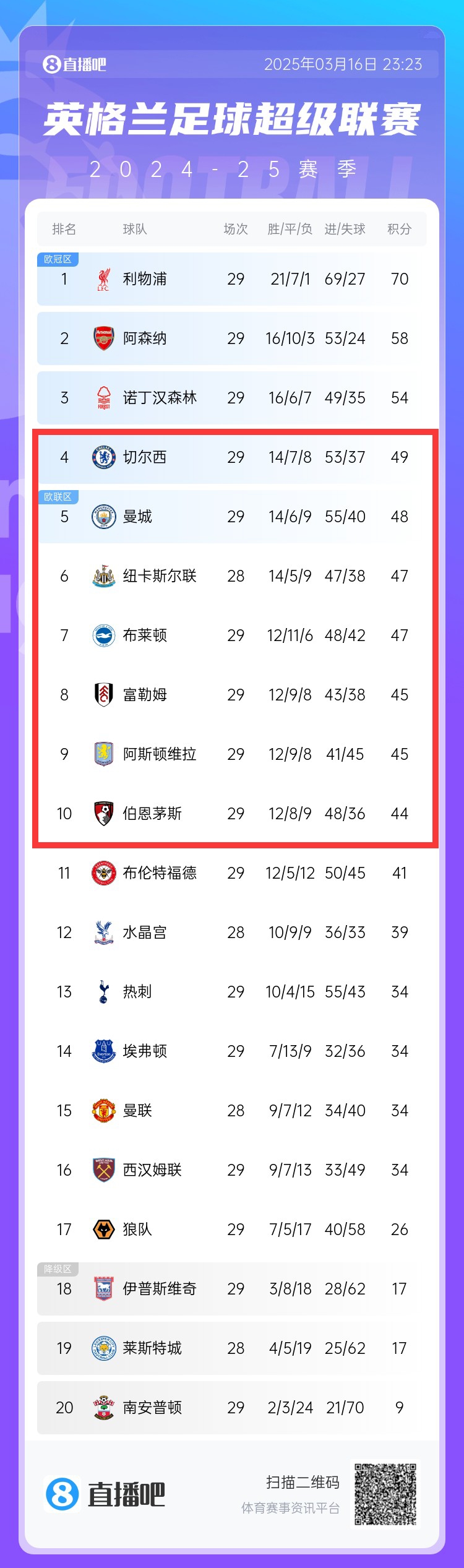 爭四白熱化！切爾西曼城本輪丟分，英超第4-10名分差僅有5分