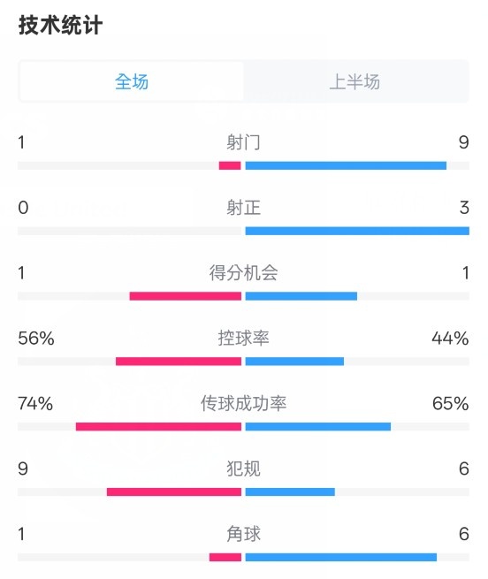 利物浦半場(chǎng)0-1紐卡數(shù)據(jù)：射門(mén)1-9，射正0-3，控球率56%-44%