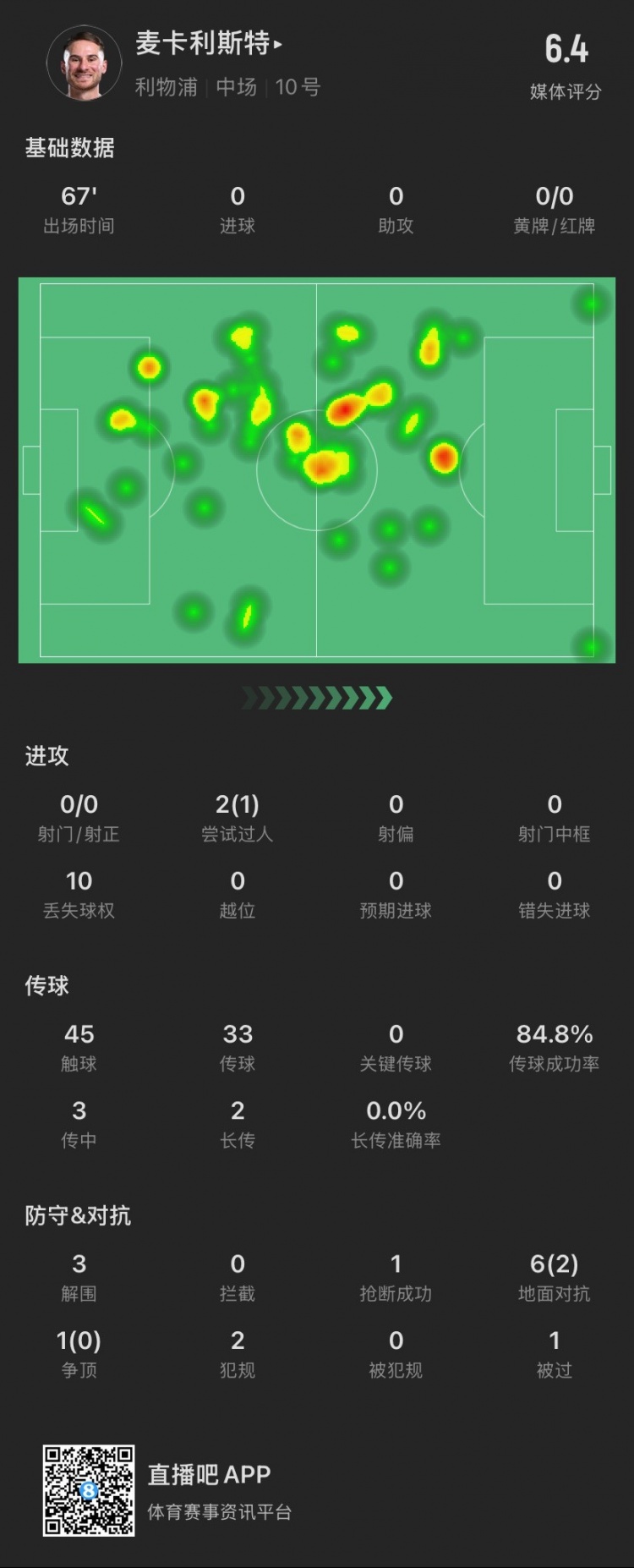 麥卡本場(chǎng)：7次對(duì)抗成功2次，貢獻(xiàn)3解圍1搶斷，2犯規(guī)，僅獲評(píng)6.4分