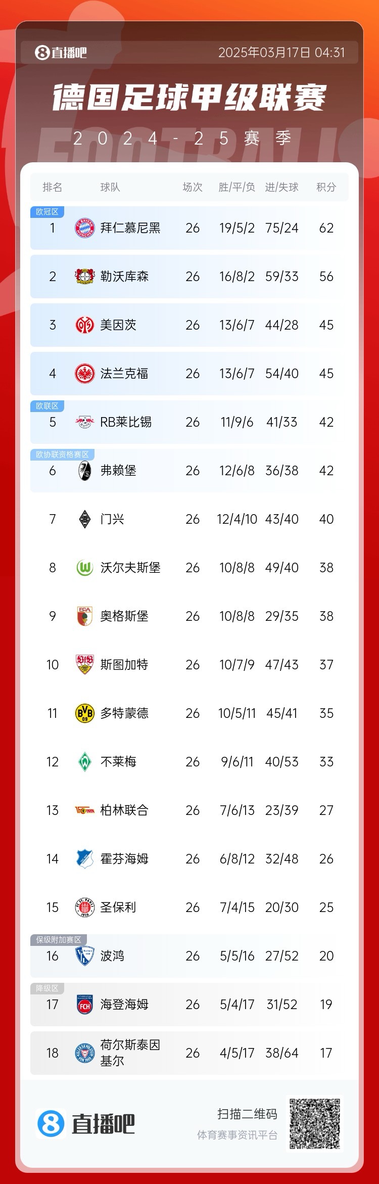 凱恩瑟瑟發(fā)抖？德甲積分榜：藥廠神奇翻盤！距榜首拜仁6分