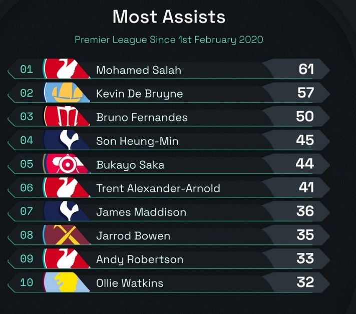 自B費(fèi)首秀以來英超助攻榜：B費(fèi)50次第三，僅次于薩拉赫&德布勞內(nèi)