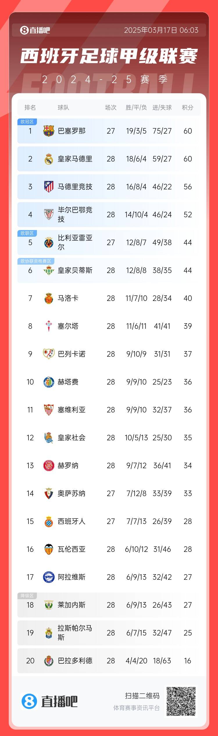 西甲積分榜：巴薩聯(lián)賽7連勝&少賽同分領(lǐng)跑，馬競落后榜首4分