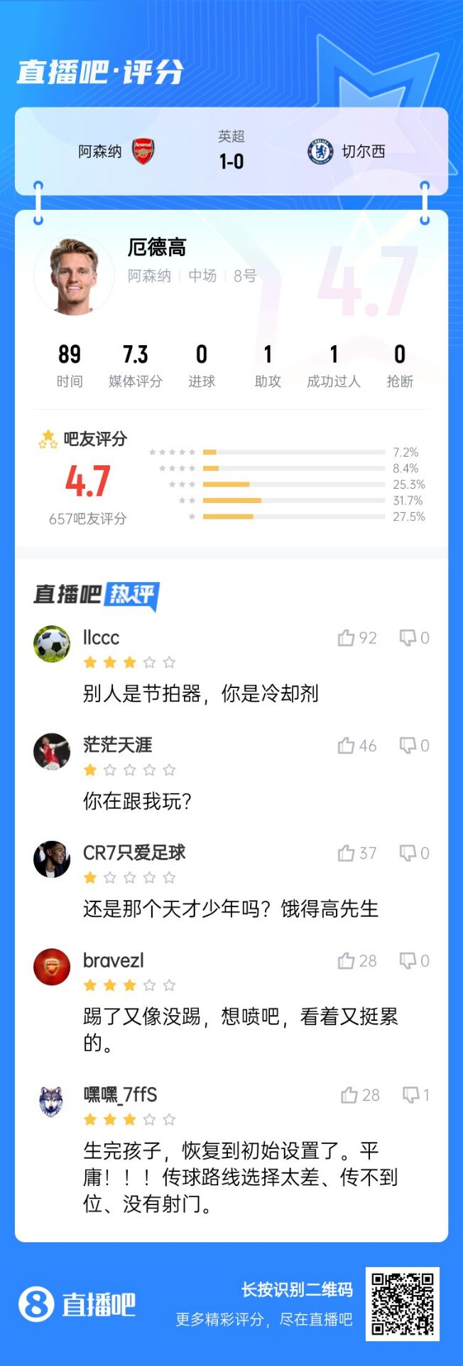 不滿意！厄德高送制勝助攻仍被球迷怒批：別人節(jié)拍器，你是冷卻劑