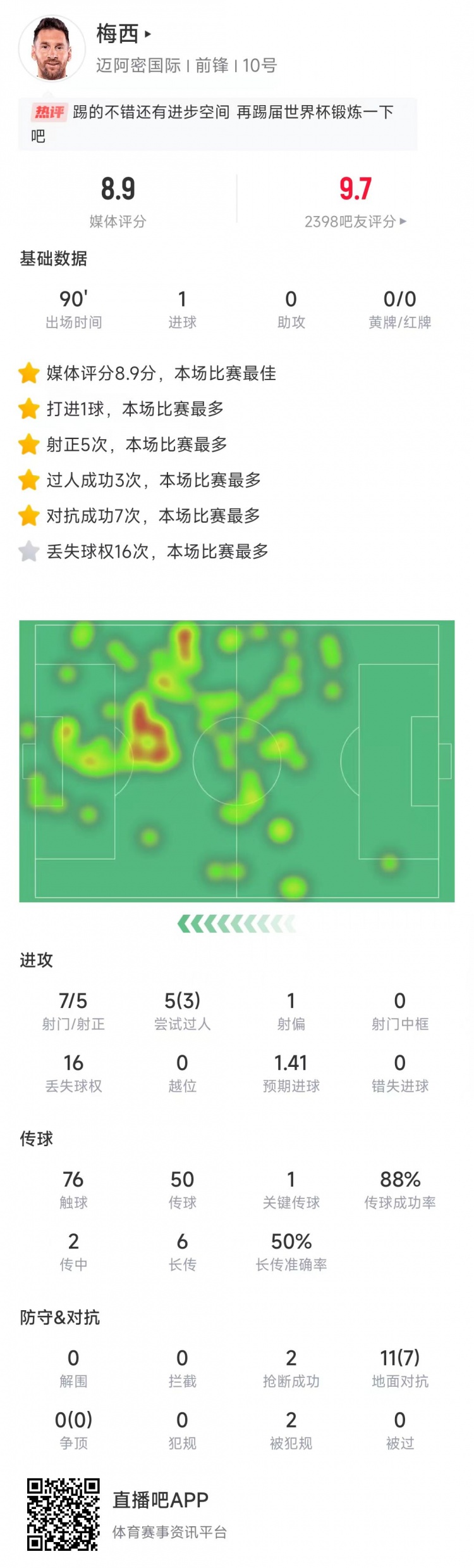 挑射破門！梅西本場數(shù)據(jù)：7次射門5次射正，獲評8.9分全場最高