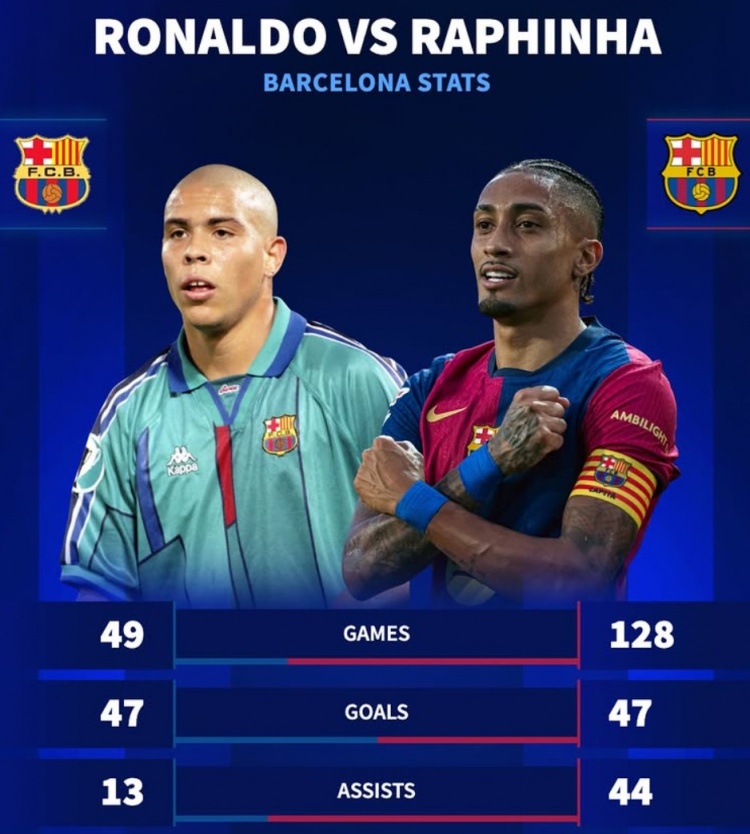 羅納爾多巴薩生涯49場47球，拉菲尼亞進(jìn)球數(shù)已追平但多用近80場