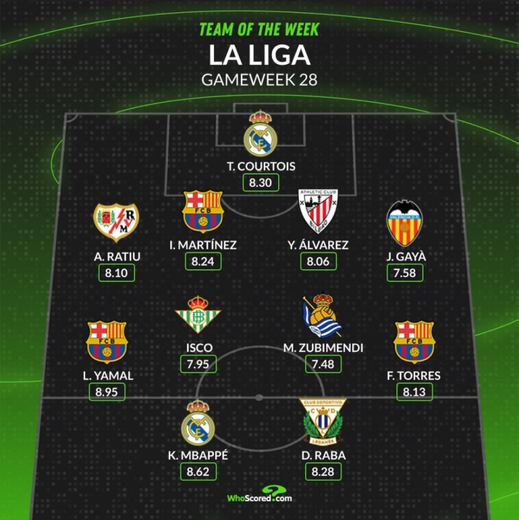 whoscored本周西甲最佳陣：姆巴佩、亞馬爾領(lǐng)銜，費蘭、褲襪在列