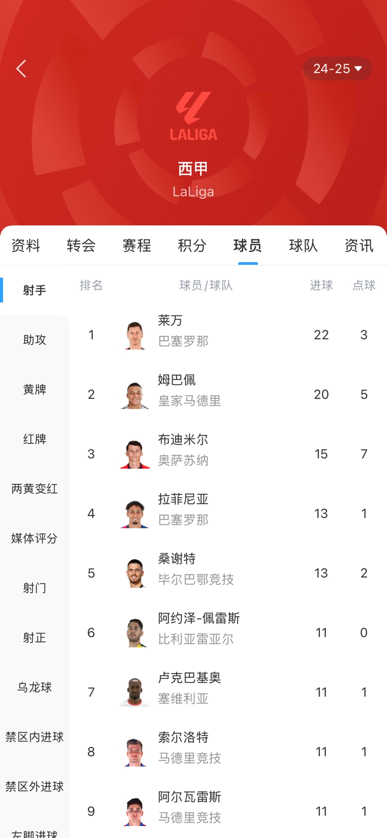 西甲金靴之爭白熱化！本輪萊萬1球姆巴佩2球，兩人差距縮小至2球