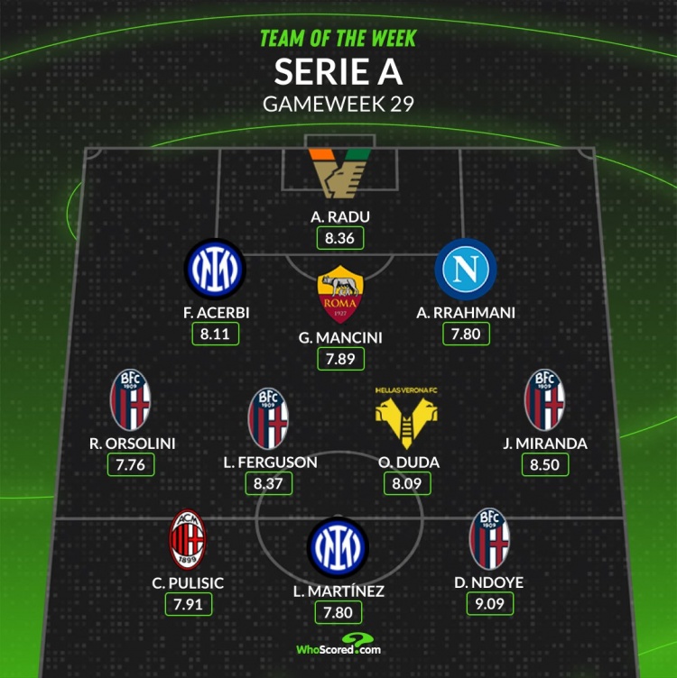 WhoScored意甲第29輪最佳陣：勞塔羅、普利西奇、阿切爾比在列
