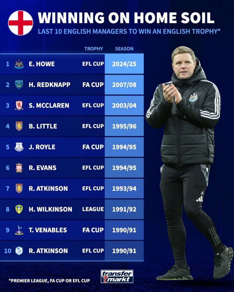 90-91賽季以來(lái)10位英格蘭教練贏得國(guó)內(nèi)冠軍，埃迪-豪是08年后首人