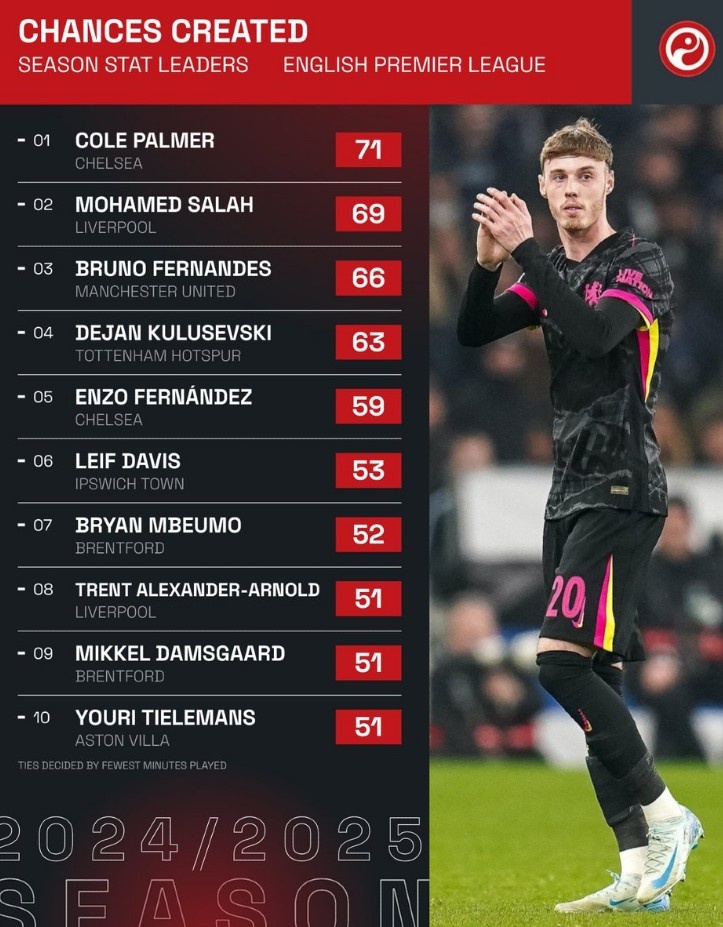 本賽季英超創(chuàng)造機(jī)會(huì)榜：帕爾默居首，薩拉赫次席，B費(fèi)第三