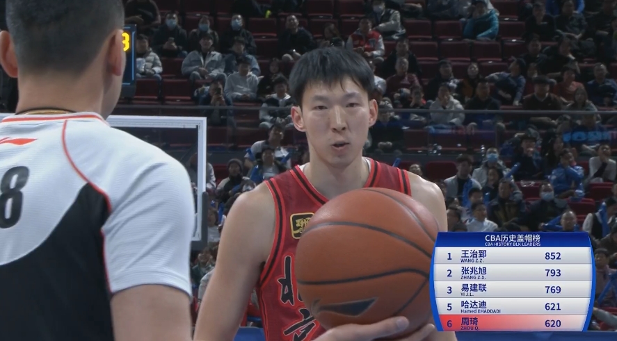 周琦封蓋數(shù)升至CBA歷史第五！轉播方給出12356位 沒給第4的信息