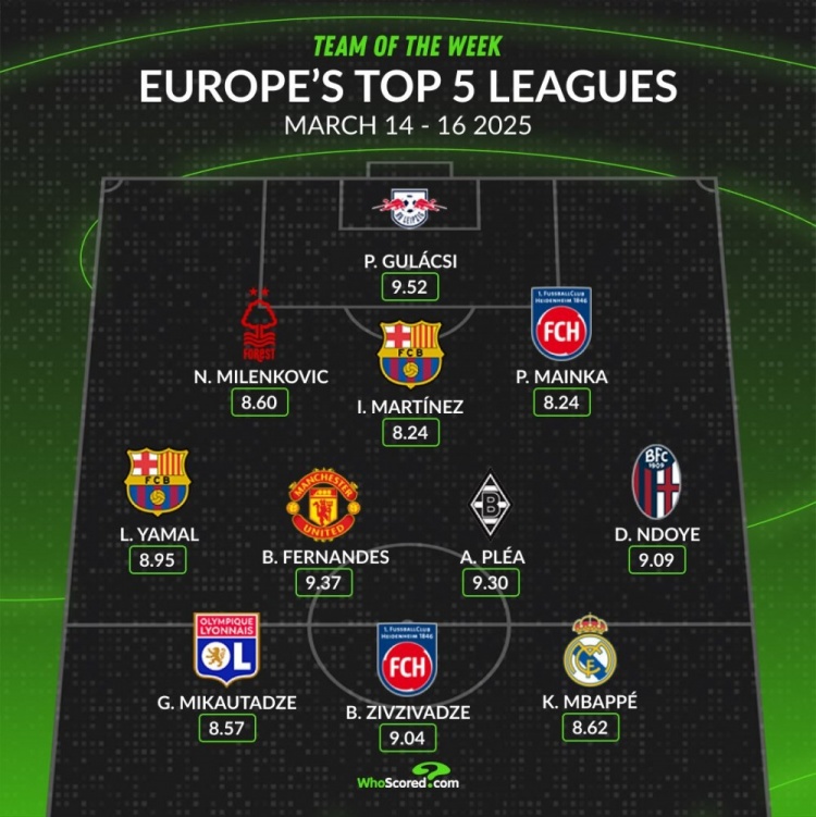 whoscored本周五大聯(lián)賽最佳陣：B費(fèi)領(lǐng)銜，姆巴佩、亞馬爾在列