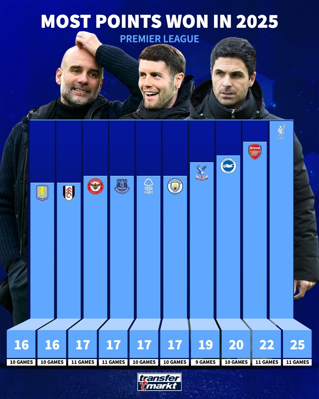 高歌猛進(jìn)！布萊頓2025年聯(lián)賽積分僅次于利物浦和阿森納