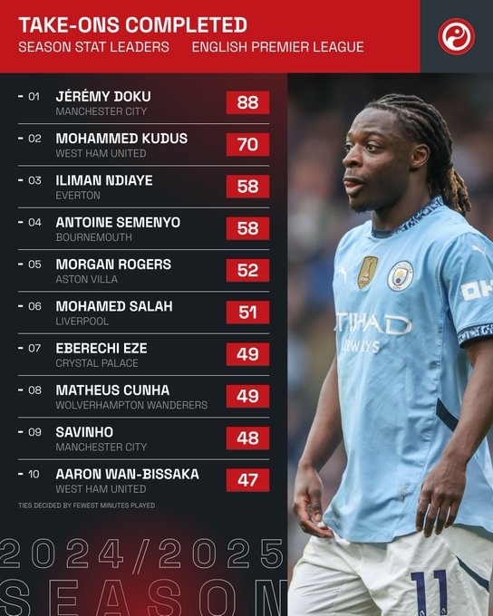 本賽季英超成功過(guò)人榜：多庫(kù)88次獨(dú)自領(lǐng)跑，薩拉赫、薩維尼奧在列