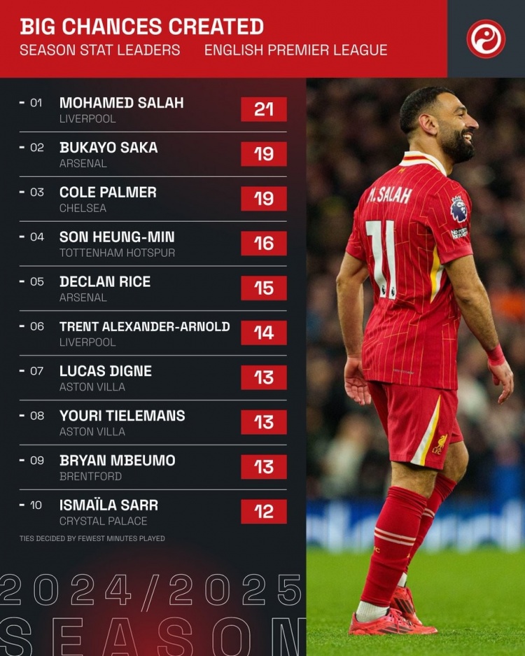本賽季英超創(chuàng)造重大機(jī)會(huì)榜：薩拉赫21次居首，薩卡&帕爾默19次