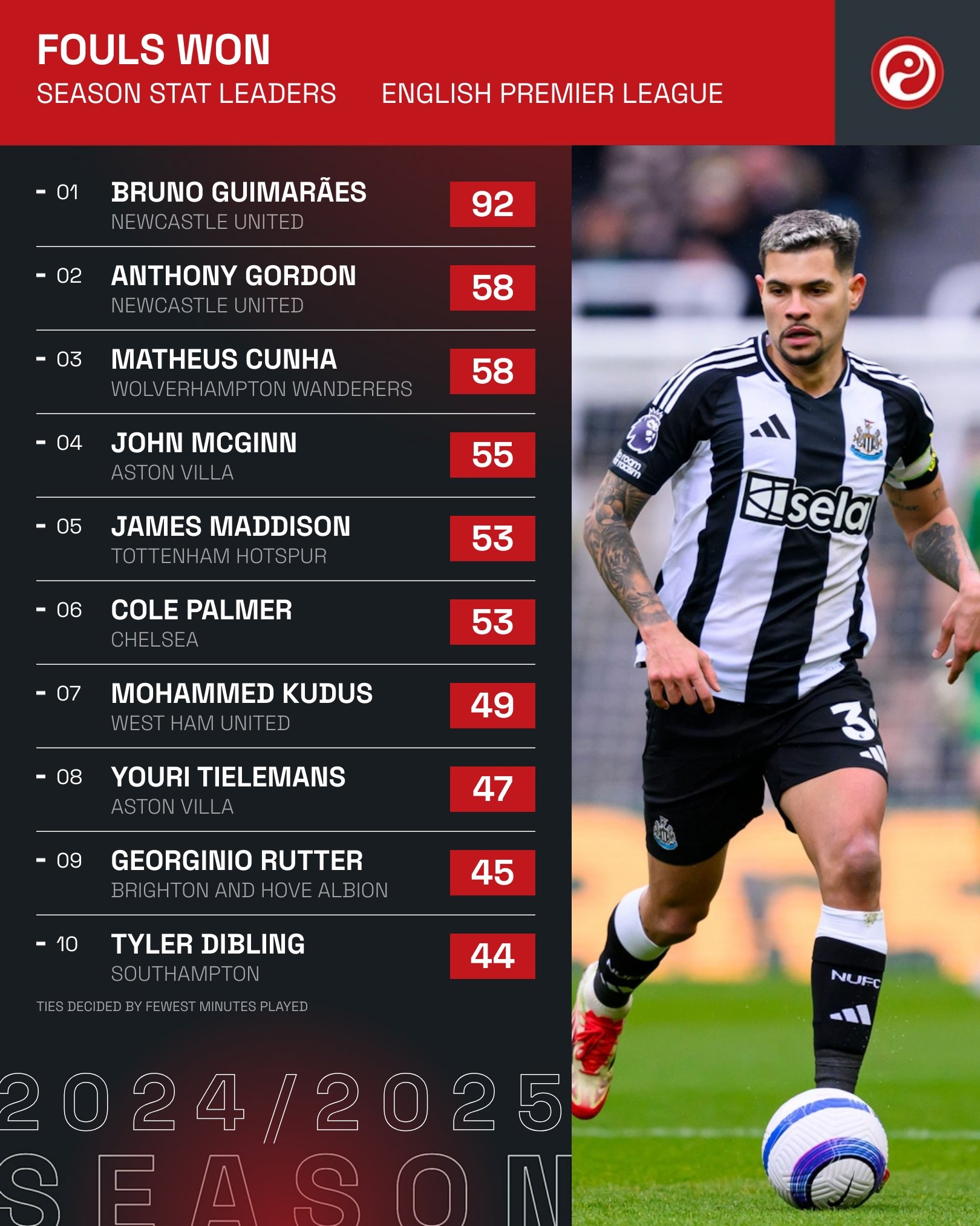 本賽季英超球員被犯規(guī)次數(shù)榜：吉馬良斯居首，麥迪遜、帕爾默在列