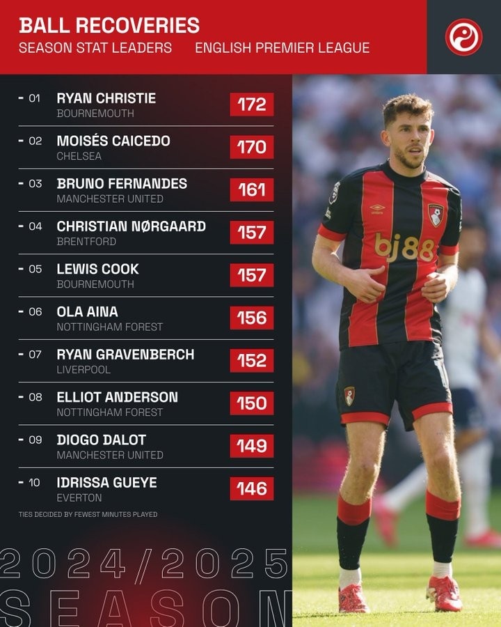 本賽季英超贏得球權(quán)榜：凱塞多170次第二，B費(fèi)、赫拉芬貝赫在列