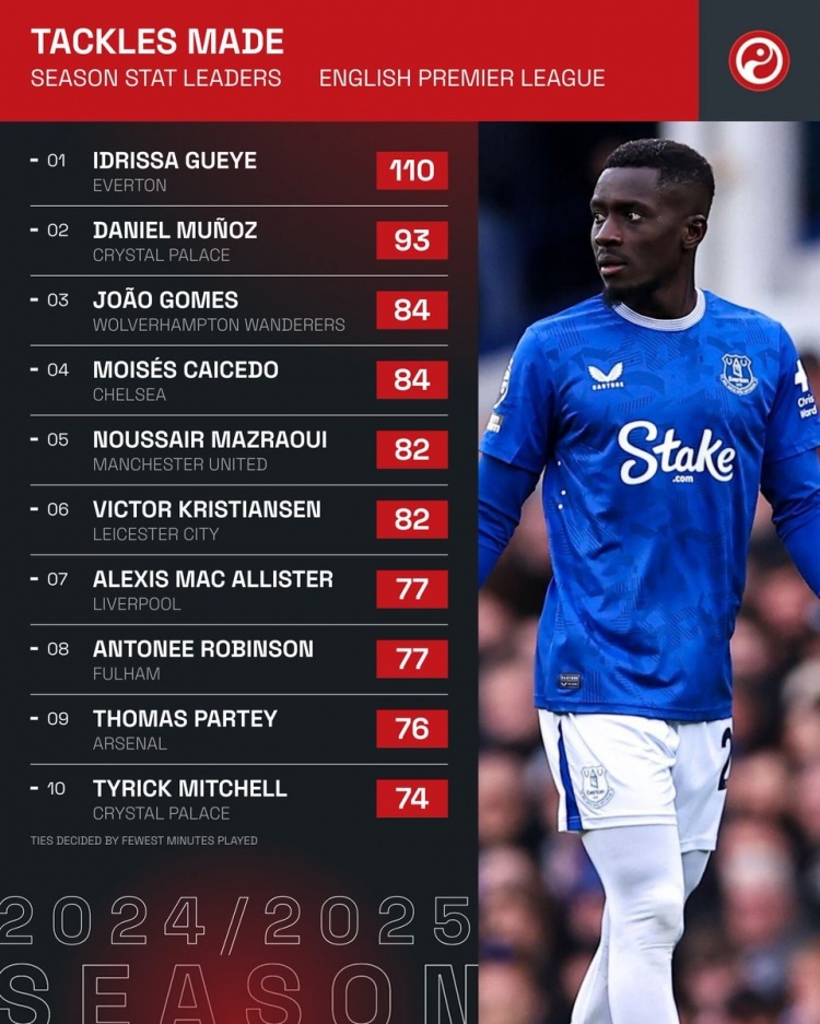 本賽季英超成功搶斷榜：凱塞多、馬茲拉維在列，麥卡、托馬斯上榜