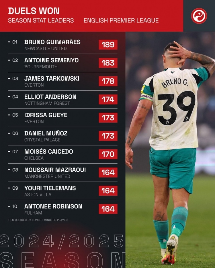 本賽季英超成功對(duì)抗榜：吉馬良斯居首，凱塞多、馬茲拉維在列