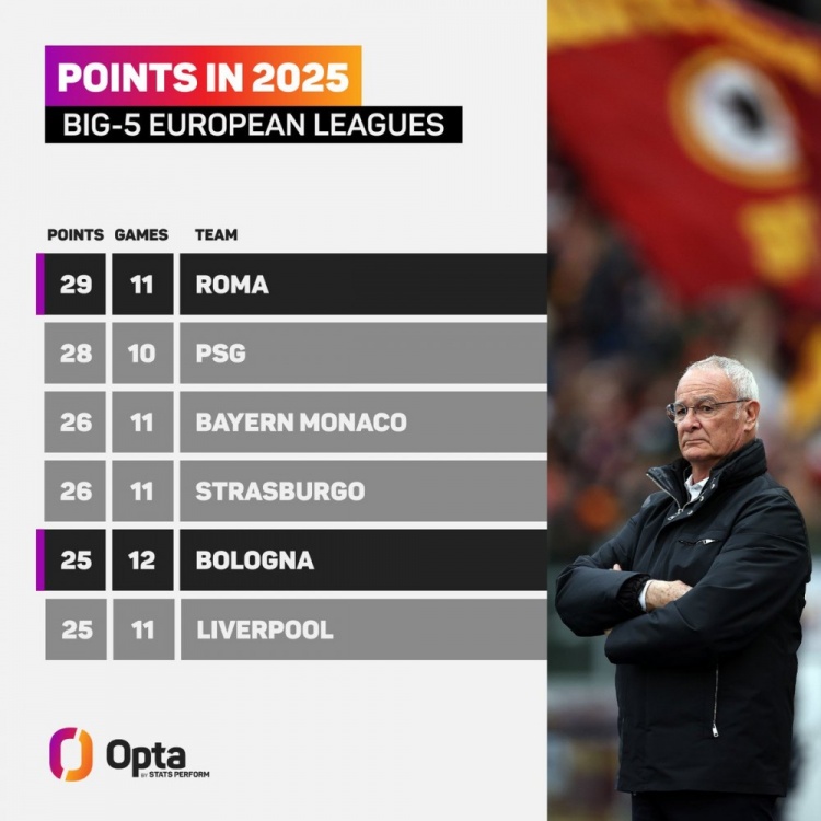 補(bǔ)天！2025五大聯(lián)賽拿分榜：羅馬壓巴黎居首，拜仁、利物浦在列