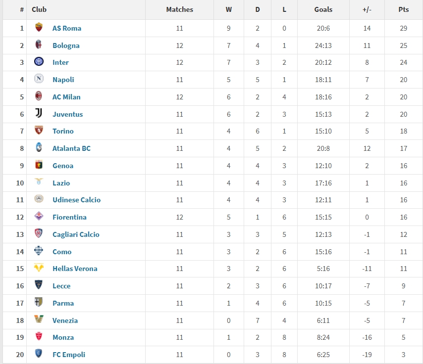 意甲2025年度積分榜：羅馬29分居首，國米第三，米蘭尤文位列五六