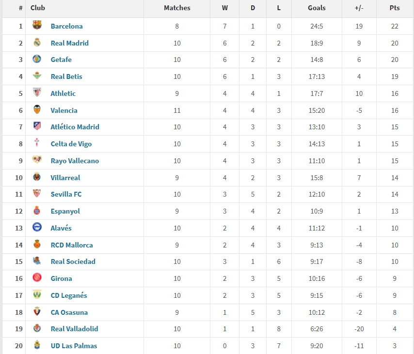 西甲2025年度積分榜：巴薩22分居首，皇馬20分第二，馬競僅第7