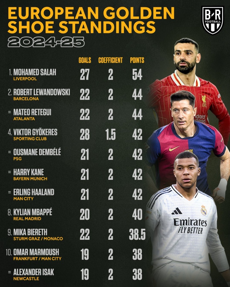 本賽季歐洲金靴排名：薩拉赫54分領(lǐng)跑，萊萬、雷特吉44分次席