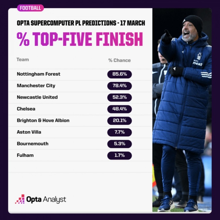OPTA預(yù)測英超爭五概率：森林85.6%領(lǐng)跑，曼城紐卡藍(lán)軍次之