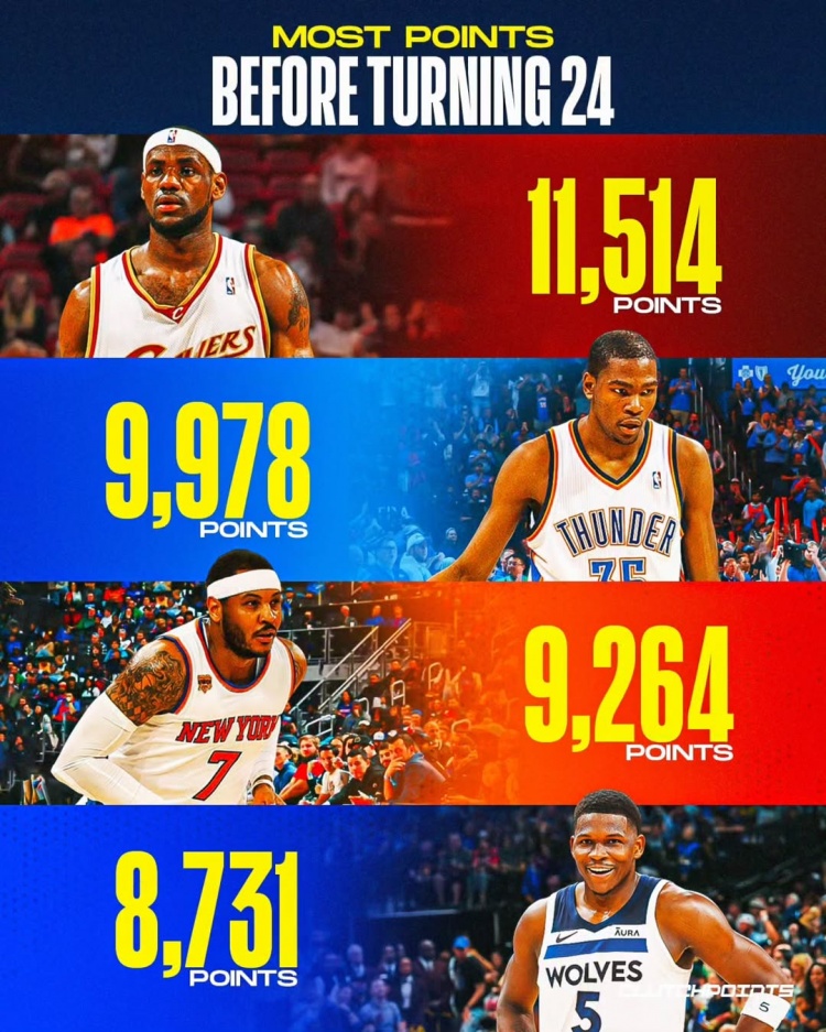 球星24歲前得分榜：華子8731登第4 詹姆斯斷檔第1 KD甜瓜分列2、3