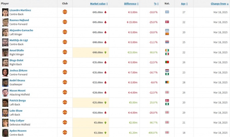 曼聯(lián)身價(jià)更新：霍伊倫下跌1500萬歐，阿瑪?shù)律蠞q1500萬歐