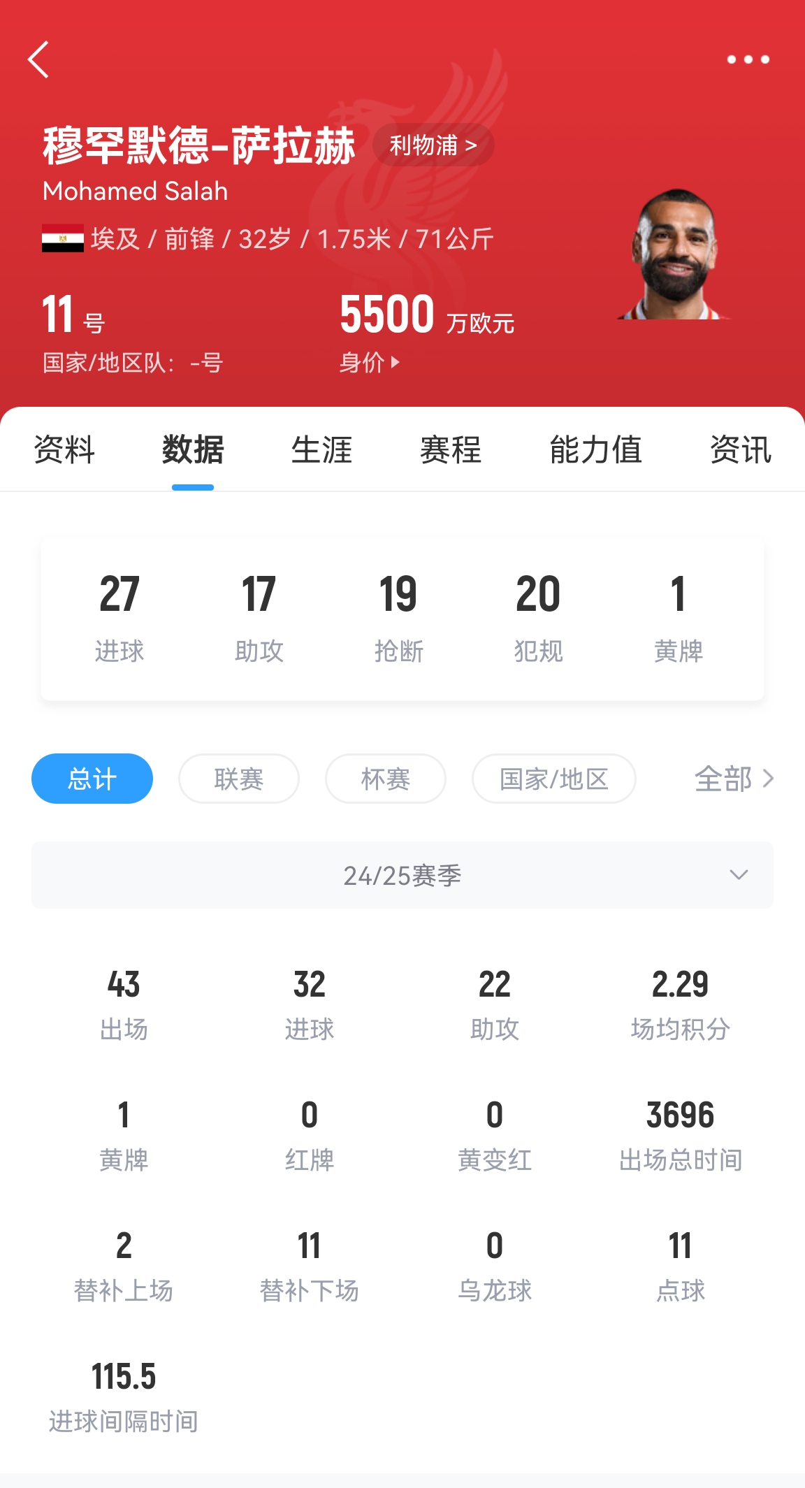 年齡所限！32歲薩拉赫43場(chǎng)32球22助攻，身價(jià)5500萬居然一點(diǎn)沒漲