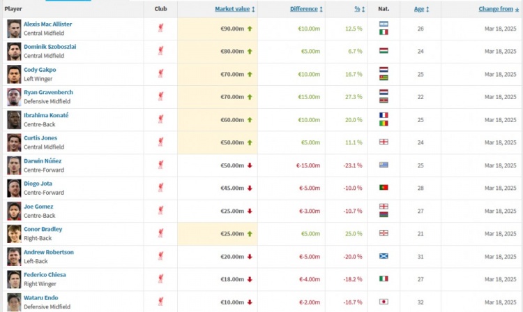 利物浦身價(jià)更新：“麥8赫”組合均上漲，努涅斯下跌1500萬歐