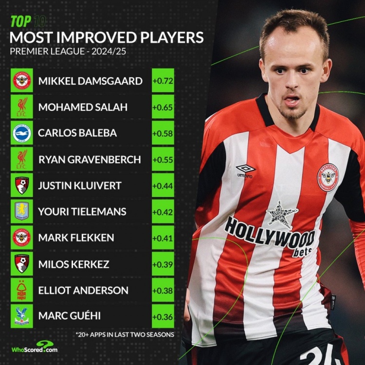 whoscored英超相比上賽季評(píng)分提升榜：薩拉赫第2、赫拉芬貝赫第4