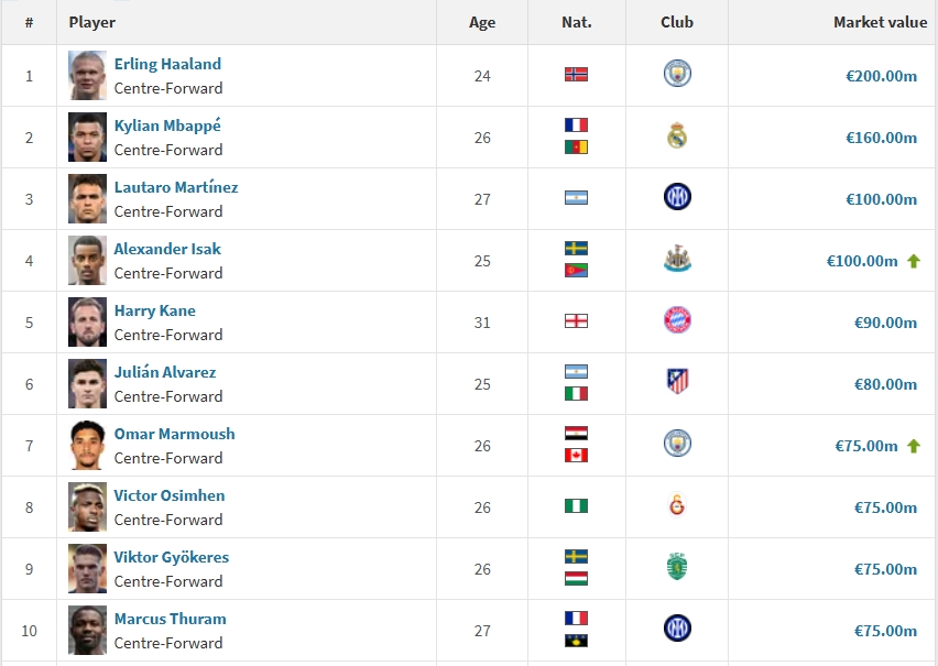 中鋒身價(jià)前20：哈蘭德2億歐居首，姆巴佩1.6億第2，伊薩克升至第4