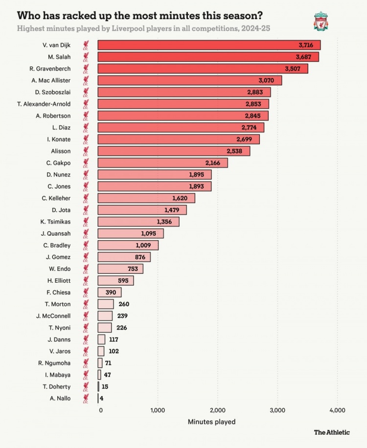 TA：傷病減少讓利物浦主力超負(fù)荷，場(chǎng)均輪換1.8人是歐戰(zhàn)球隊(duì)最少