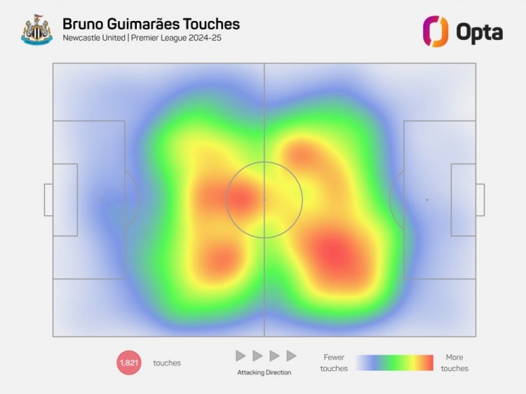 熱力圖B2B！紐卡核心吉馬良斯本賽季跑動310.9公里，英超同期最多