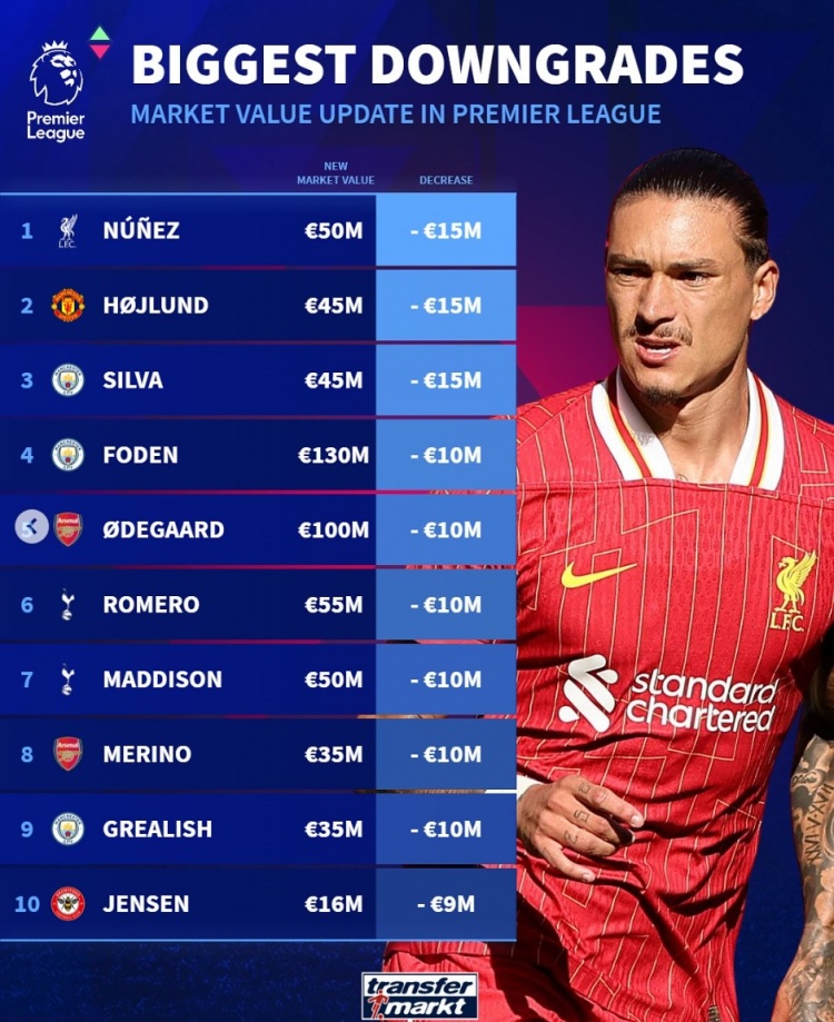 英超球員貶值榜：努涅斯&霍伊倫&B席均降1500萬，福登&厄德高在列