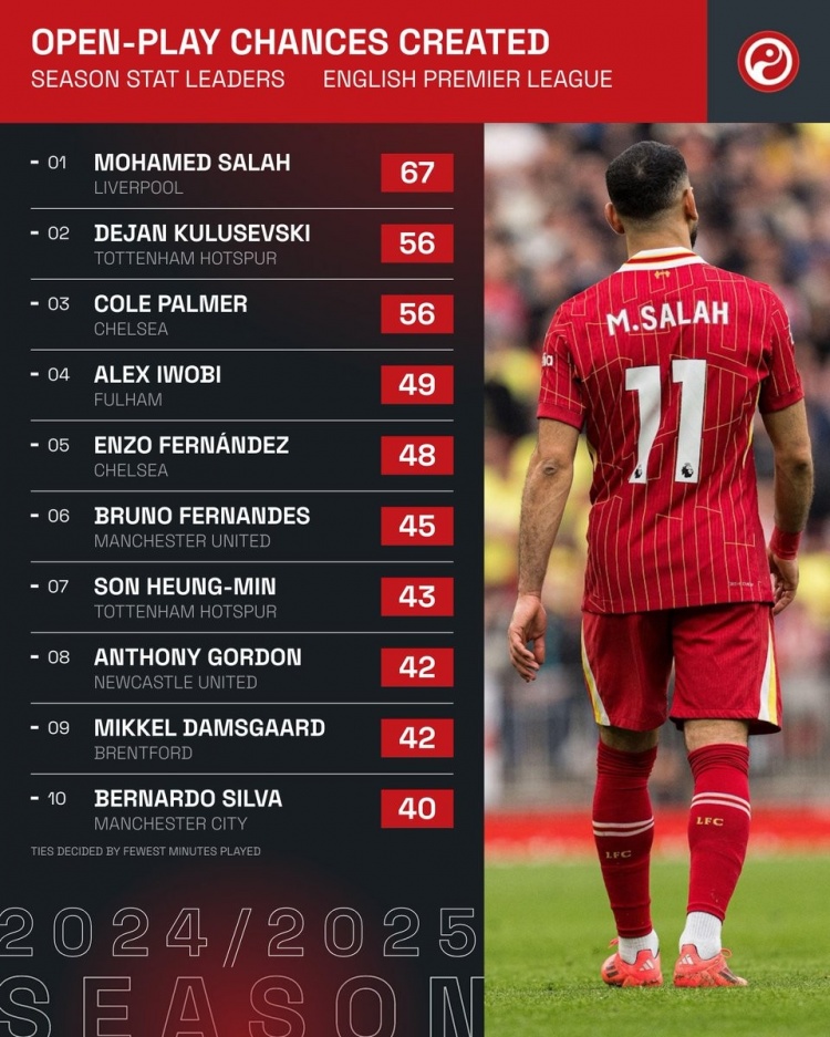 本賽季英超運(yùn)動戰(zhàn)創(chuàng)造機(jī)會榜：薩拉赫居首，帕爾默、B費(fèi)、B席在列