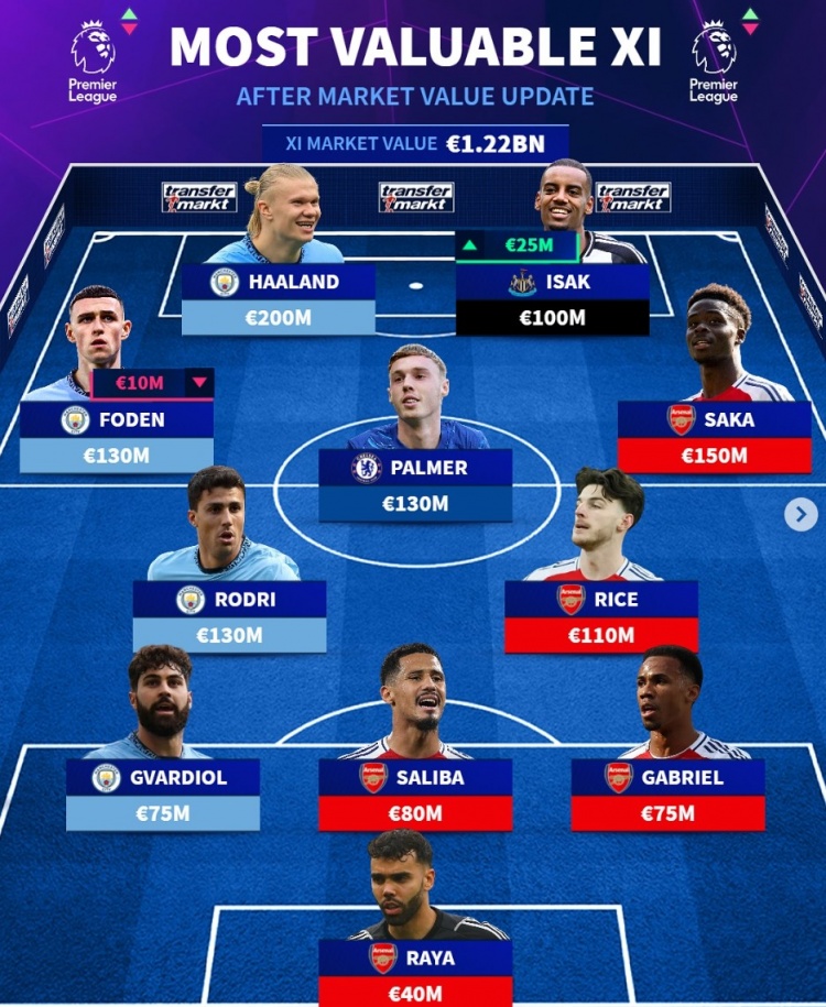 德轉(zhuǎn)列英超最貴陣：阿森納5人、曼城4將，帕爾默、伊薩克在列