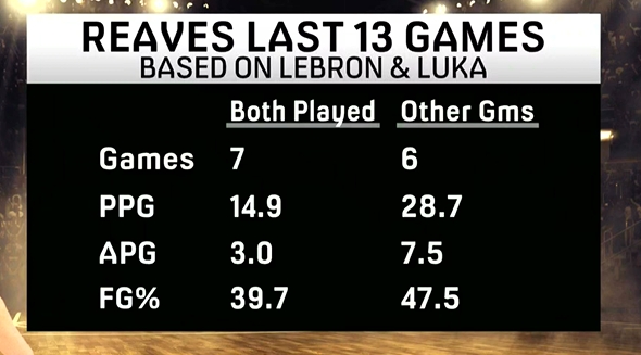 完美三當(dāng)家？里夫斯在東詹一起出戰(zhàn)比賽場均14.9分其他場均28.7分