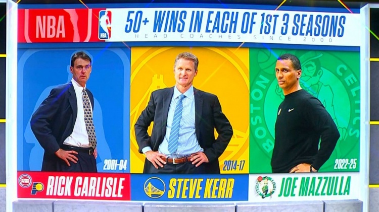 夢(mèng)幻開(kāi)局！生涯前3個(gè)賽季皆50+勝場(chǎng)的主帥：卡萊爾、科爾、馬祖拉