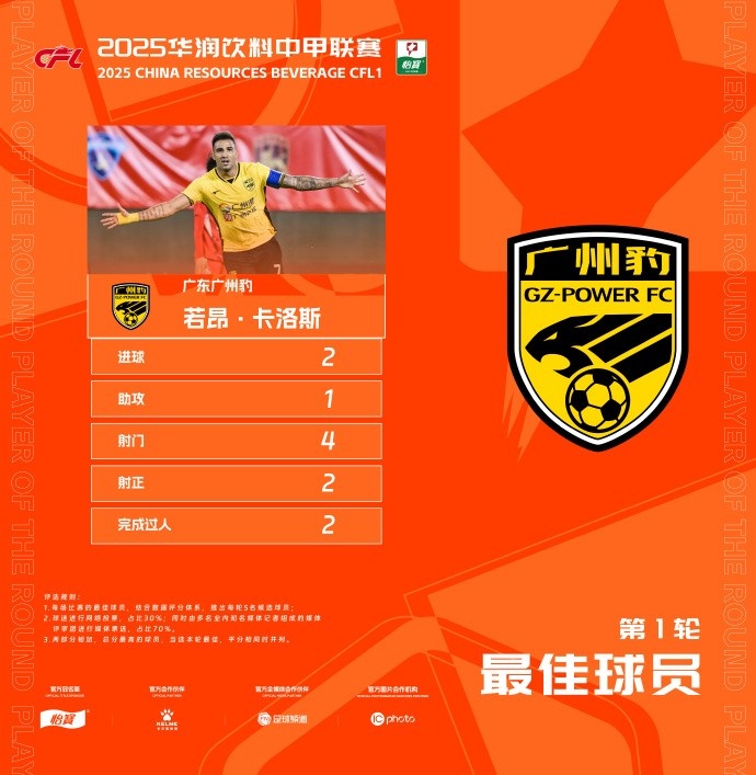 貢獻(xiàn)2球1助，廣州豹隊(duì)長(zhǎng)若昂-卡洛斯當(dāng)選中甲首輪最佳球員
