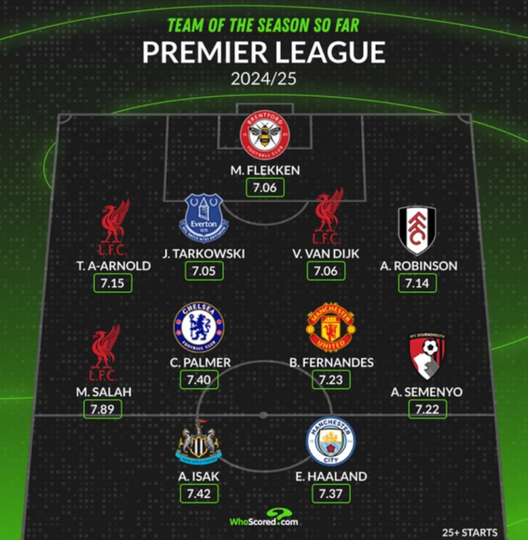 Whoscored評本賽季英超至今最佳陣：薩拉赫領(lǐng)銜，哈蘭德&B費(fèi)在列