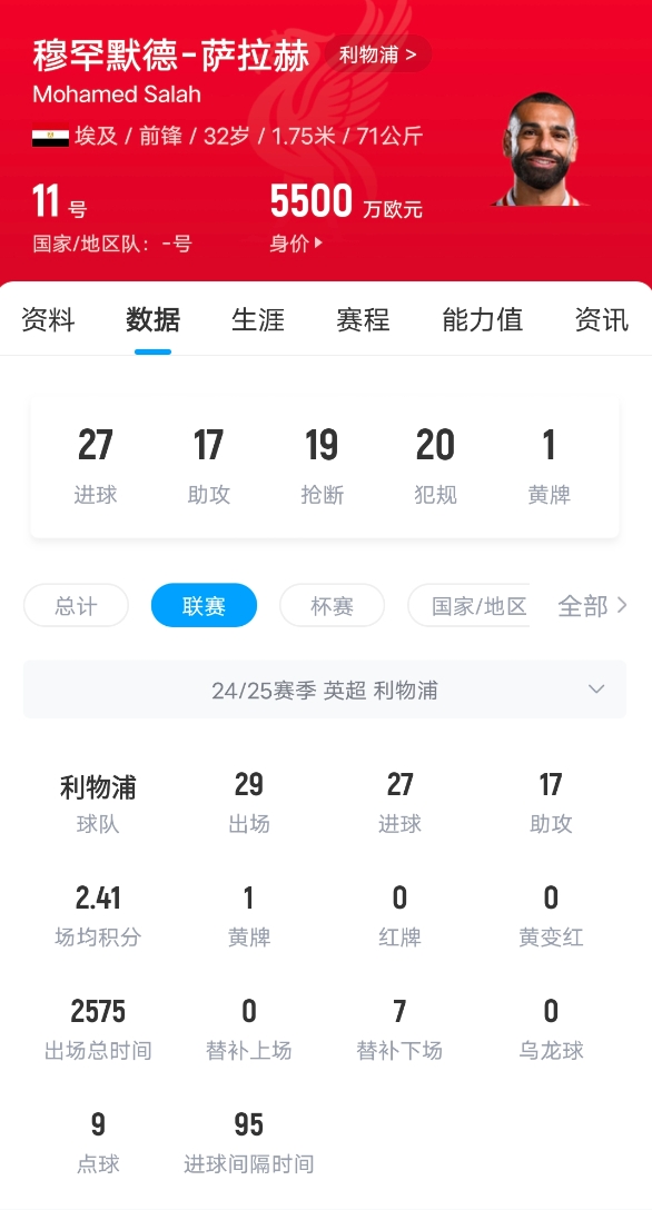 狀態(tài)火熱！薩拉赫英超打入27球，超萊斯特城和南安普頓全隊(duì)進(jìn)球數(shù)