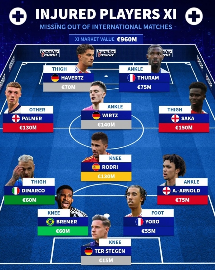 德轉列傷缺國家隊陣容：薩卡、維爾茨、羅德里在列，總價9.6億歐
