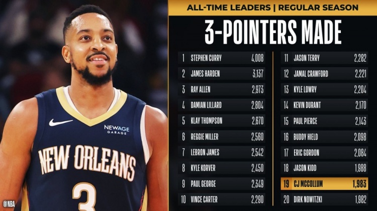 生涯能到多少？CJ三分命中數(shù)1983 超越諾維茨基升至歷史第19