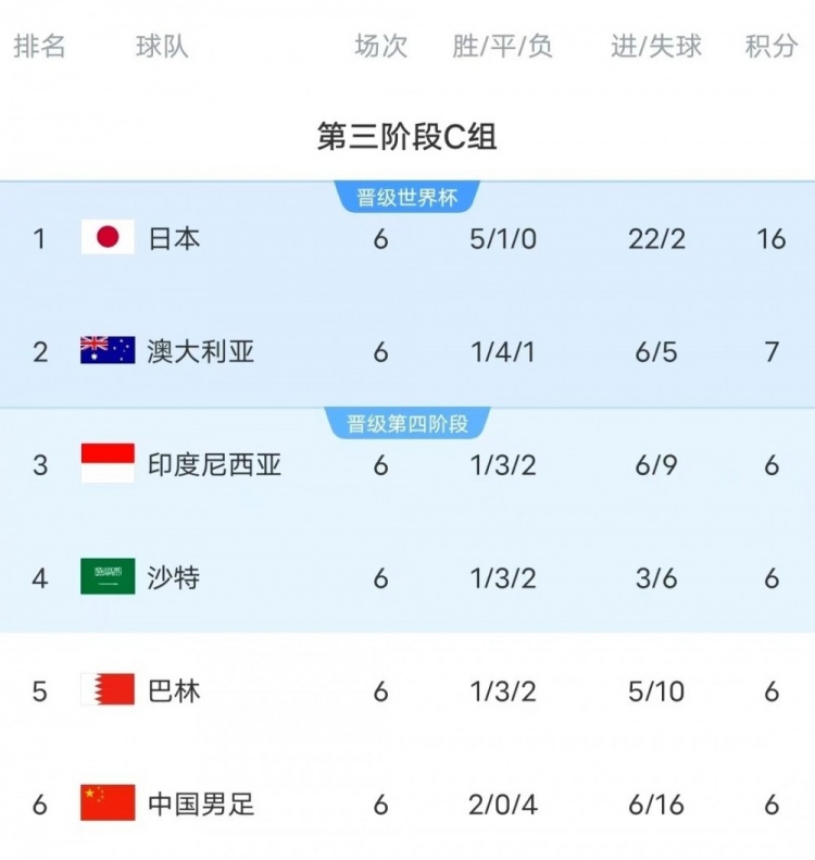 18強賽C組只有日本和澳大利亞凈勝球為正數(shù)，國足凈勝球-10
